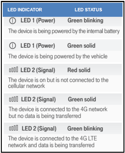 LED indicators for the SyncUP DRIVE and what they mean.