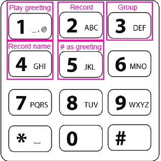 Phone keypad instructions for creating a greeting