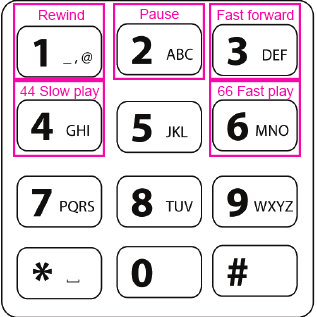 Phone keypad instructions for playback options