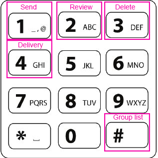 Phone keypad instructions for sending a message