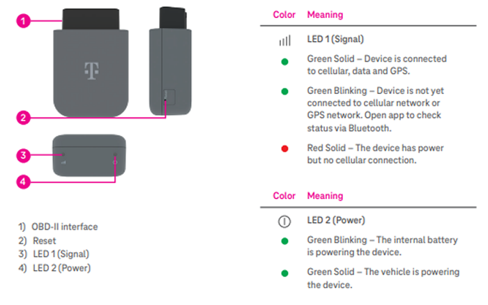 The SyncUP DRIVE 7000T1. The OBD-II interface is opposite the curved edge of the device. The reset button is on the side of the device and the LED lights are on the curved edge of the device. LED Indicator behaviors and their meanings: If the LED 1 (Power) light is blinking green, the device is being powered by the internal battery. If the LED 1 (Power) light is solid green, the device is being powered by the vehicle. If the LED 2 (Signal) light is solid red, the device is on but is not connected to the cellular network. If the LED 2 (Signal) light is solid green, the device is connected to cellar data and GPS. If the LED 2 (Signal) light is blinking green, the device is not yet connected to cellular network or GPS network. Open app to check status via Bluetooth.