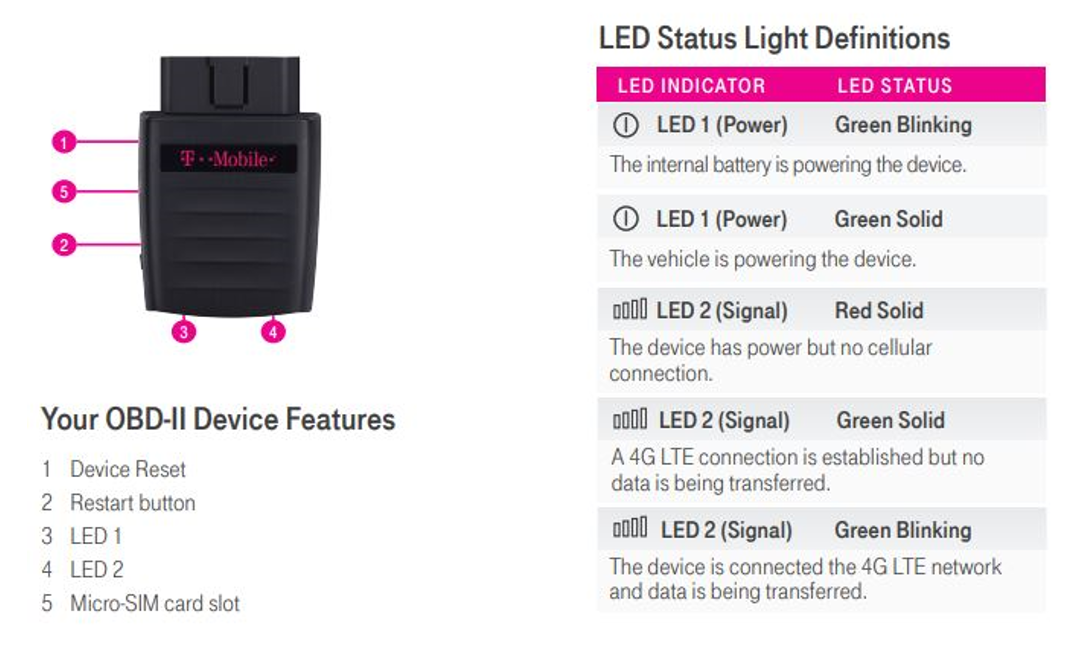 The SyncUP DRIVE 2nd generation device. The reset button, restart button, and micro-SIM card slot are on the side of the device and the LED lights are on the curved edge of the device. LED Indicator behaviors and their meanings: If the LED 1 (Power) light is blinking green, the device is being powered by the internal battery. If the LED 1 (Power) light is solid green, the device is being powered by the vehicle. If the LED 2 (Signal) light is solid red, the device is on but is not connected to the cellular network. If the LED 2 (Signal) light is solid green, the device is connected to the 4G network but no data is being transferred. If the LED 2 (Signal) light is blinking green, the device is connected to the 4G LTE network and data is being transferred.